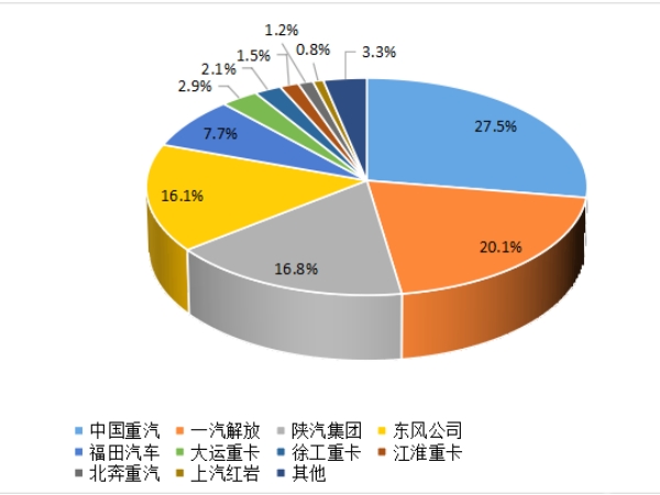 【重卡新聞】重卡9月銷5.6萬輛，四季度市場或可期待