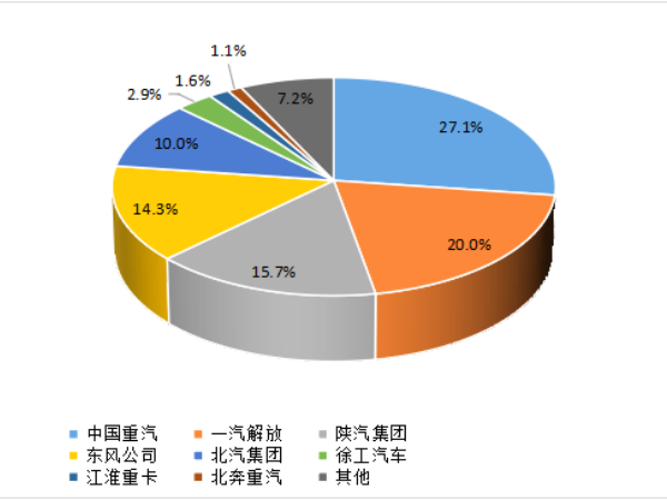 【重卡新聞】1月重卡銷7萬(wàn)輛！多方拼搶開(kāi)門紅